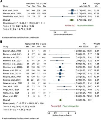 Efficacy and safety of baricitinib and tocilizumab in hospitalized patients with COVID-19: A comparison using systematic review and meta-analysis